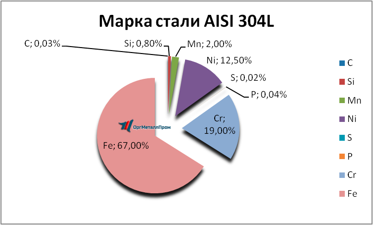   AISI 304L    velikij-novgorod.orgmetall.ru