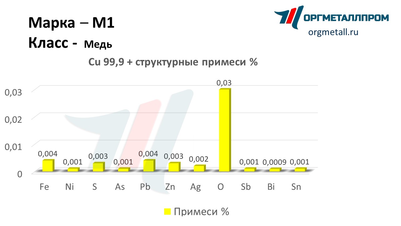 Химический состав меди М1 «ОргМеталлПром Великий Новгород» velikij-novgorod.orgmetall.ru